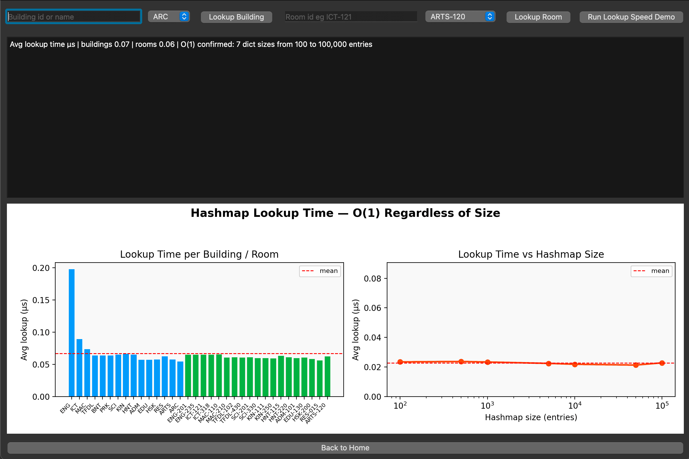 O(1) HashMap lookup benchmark