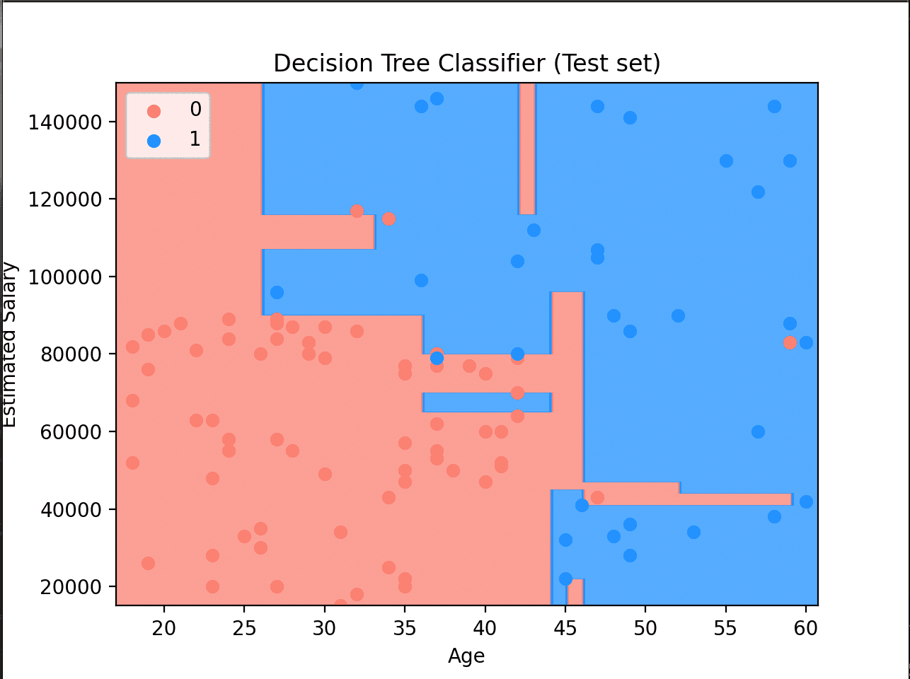 Decision tree classification boundary