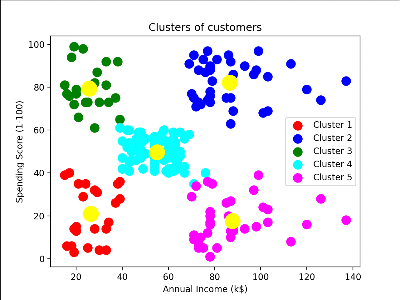 K-Means customer clustering