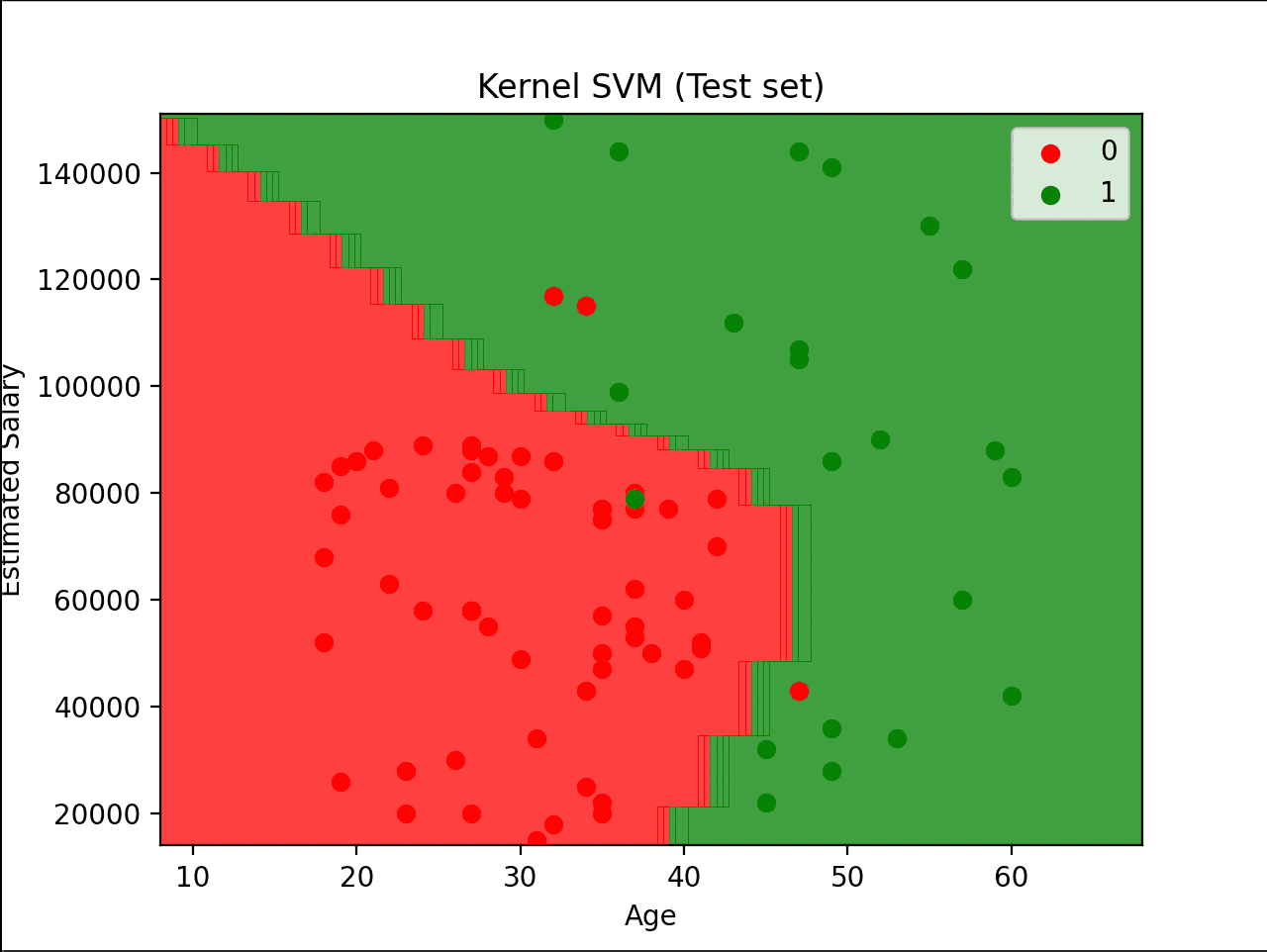 Kernel SVM decision boundary