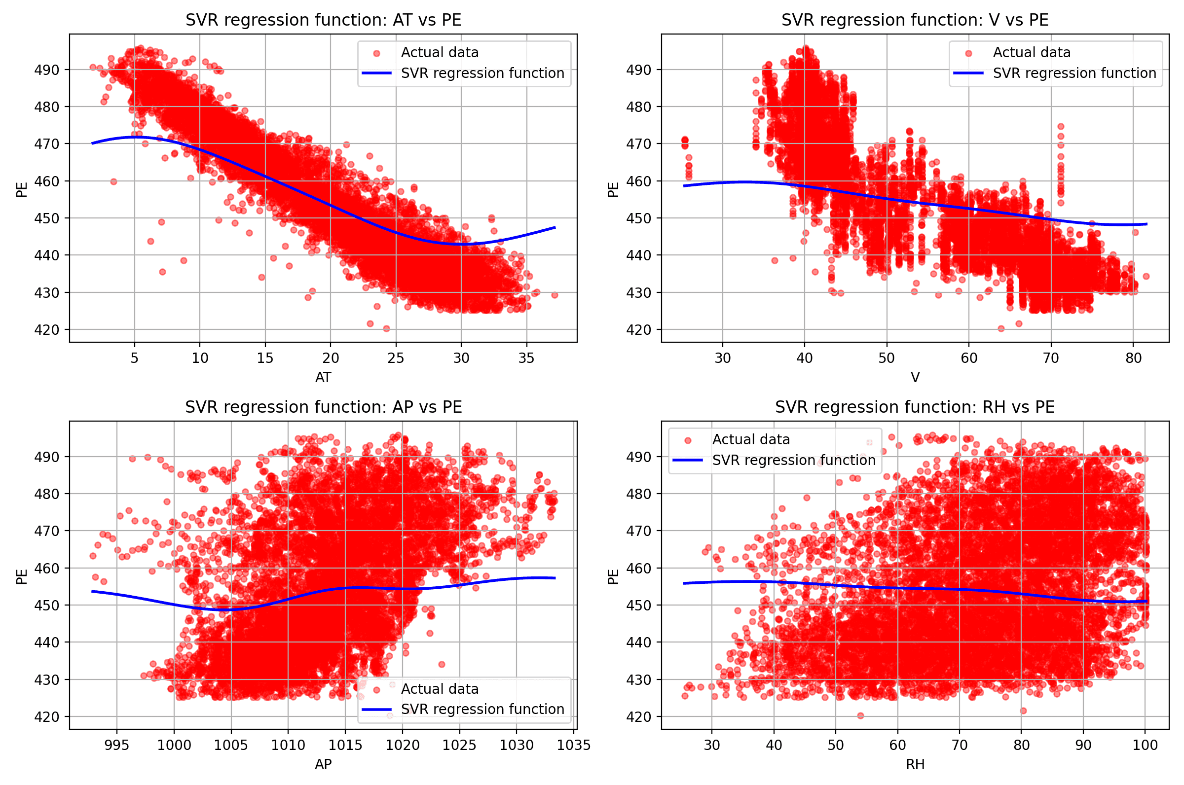 SVR regression curves across 4 features